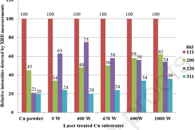 Figure 2. Relative intensities detected by XRD measurements on powder Cu sample [14] 