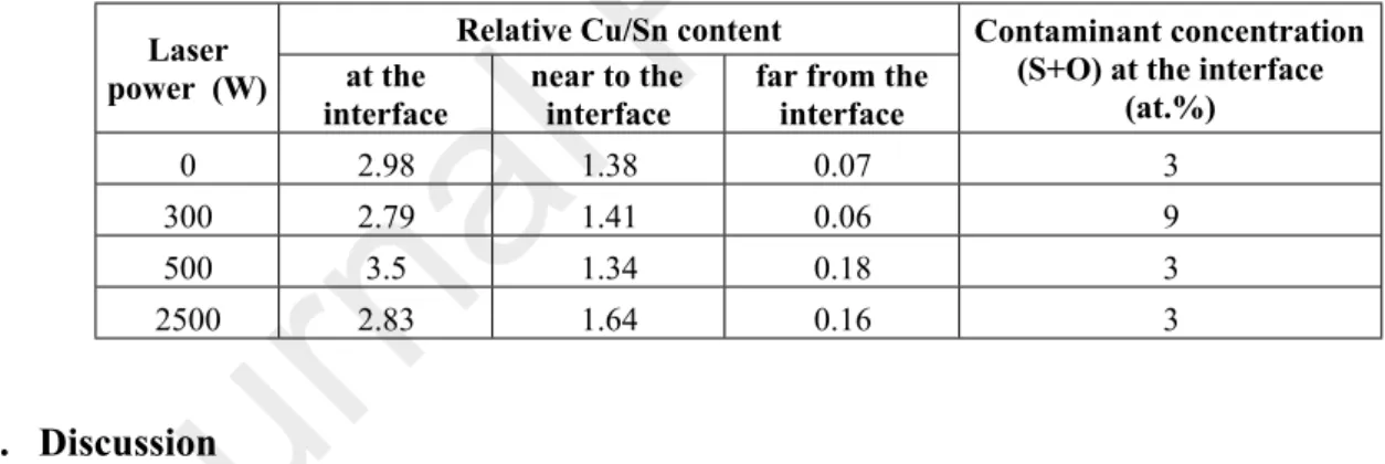 Table 2. Changes of the Cu-Sn contents in the transition layer and inside the drop.