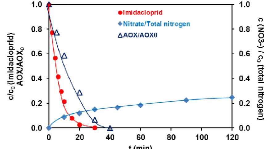 Figure 2.  The relative concentration of imidacloprid, the reduction of AOX content and the 