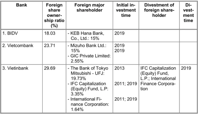 Table 2: Foreign ownership ratio in Vietnamese banks