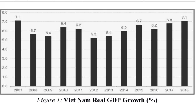 Figure 1: Viet Nam Real GDP Growth (%) 