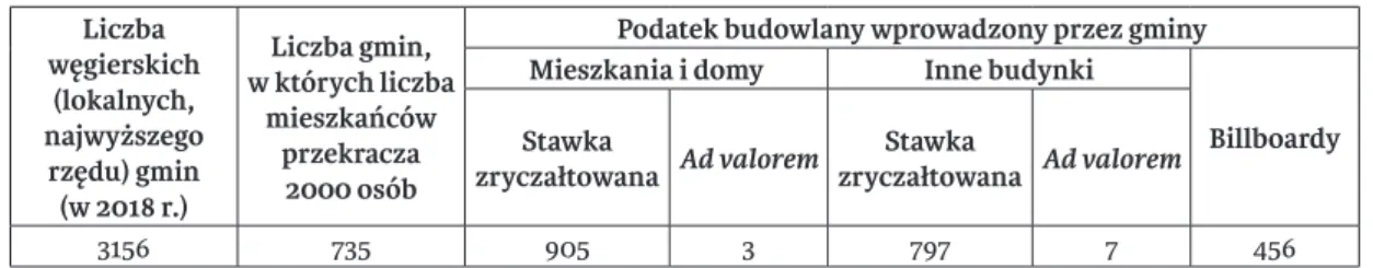 Tabela 1. Wprowadzenie podatku budowlanego przez węgierskie gminy w 2018 r.