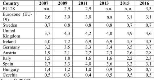 Table 1:  Means-tested benefits in several European countries (in % of the GDP)  (2007-2017) 