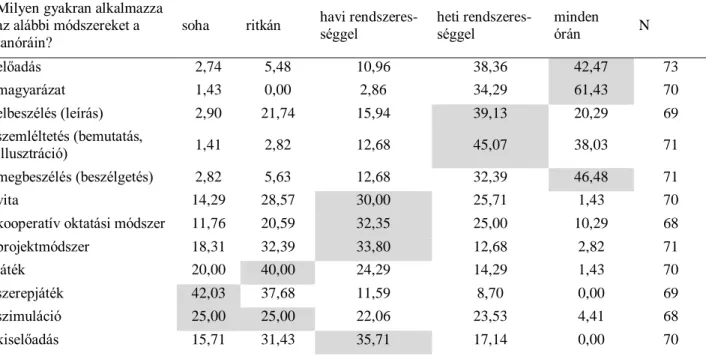 3. táblázat Az oktatási módszerek alkalmazásának gyakorisága (%) ( Holik, 2016) 