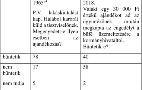 24  Vö. Kulcsár (1967) 53. és 66. táblázat. 