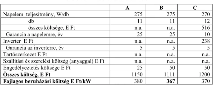 1. táblázat: 3kW-os rendszer árak 