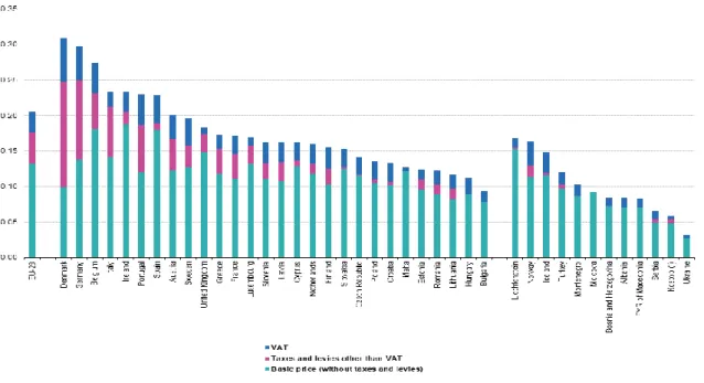 3. ábra: Az áram ára Euroban, az EU különböző országaiban  Forrás: EUROSTAT (2016)  