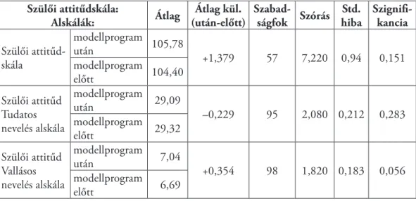 Table 2. Mean values of the parental attitude scale and subscale before and after the programs,  for the entire sample