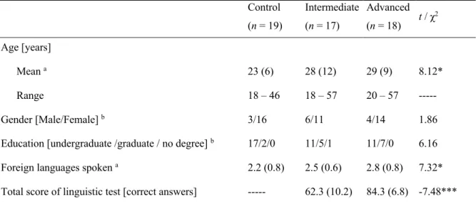 Table 1. Descriptive characteristics of the control, the intermediate learner, and the advanced learner  groups