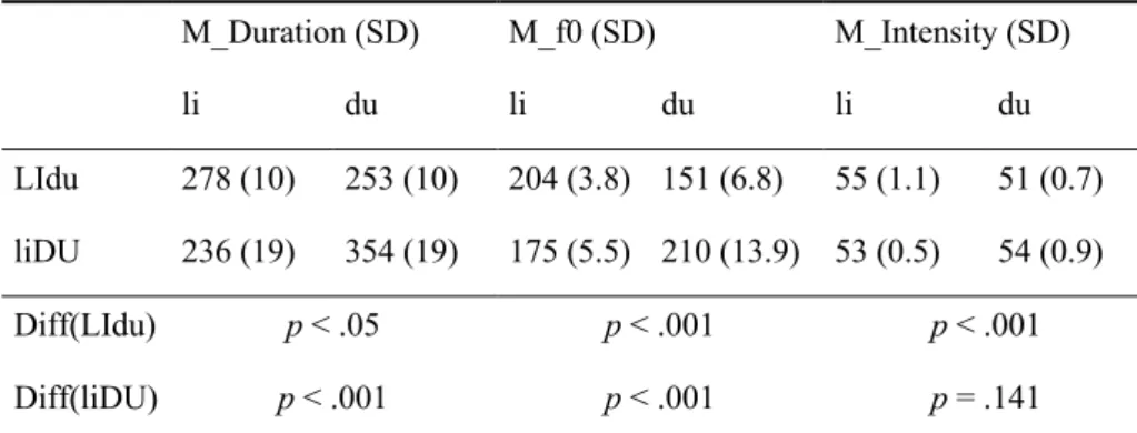 Table 2. Mean acoustic parameters of the tokens of stress contrast. 