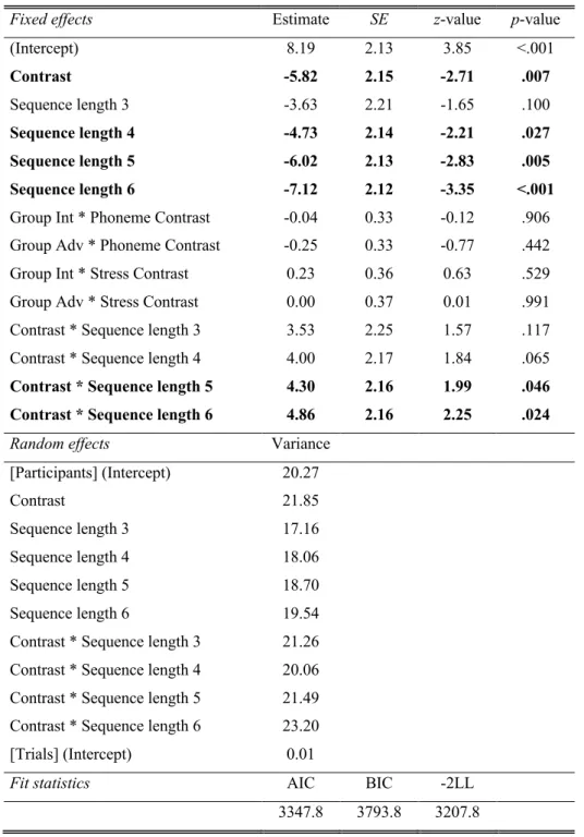 Table 3. Summary of the GLMM on SRT performance. 