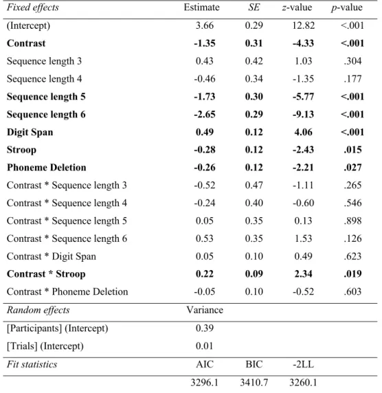 Table 4. Summary of the GLMMs on SRT performance involving cognitive factors. 