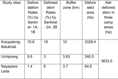 Table 1: The loss of forest between July 2017 and April 2018  in  three  study  sites:  Kutupalong-Balukhali,  Uchiprang,  and  Nayapara-Leda 