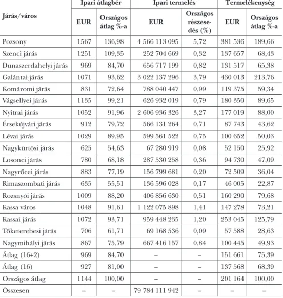 4. táblázat: Dél-Szlovákia járásainak válogatott gazdasági mutatói 2017-ben