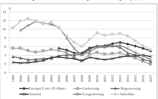 1. ábra: A V4-országok, Ausztria és az EU25-ök átlagos munkanélküliségi rátája (%)