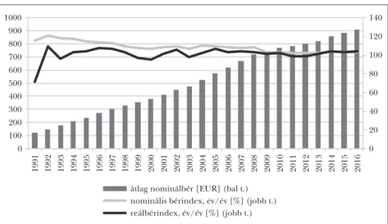 3. ábra: A nominálbér és a reálbér alakulása Szlovákiában (euró, %)