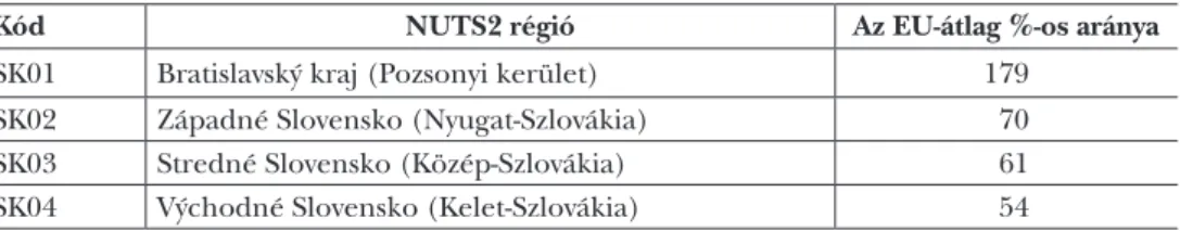 Az 1. táblázat arra a tényre mutat rá, hogy gazdasági szempontból Szlovákia két részre  szakadt, a fővárosra és az agglomerációjára, illetve az ország többi részére