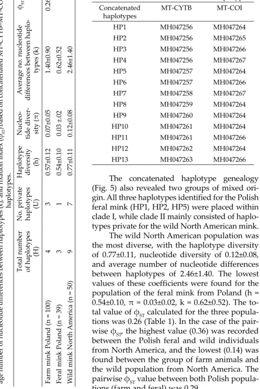 Table 1. Total number of haplotypes (H), number of private haplotypes (U), haplotype diversity (h), nucleotide diversity (π), aver- age number of nucleotide differences between haplotypes (k), and fixation index (φ ST)based on concatenated MT-CYTB–MT-COI h