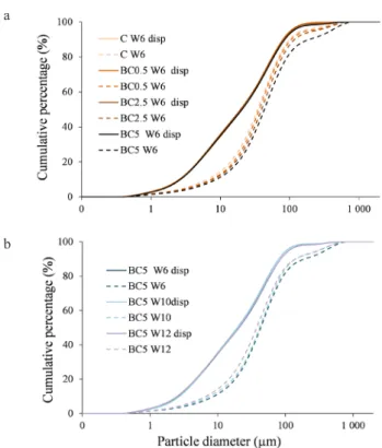 Fig. 5. Correlations between a – SI GMD  and MaAS, b – SI GMD  and MiAS, and c – MiAS and MaAS aggregate stability indexes