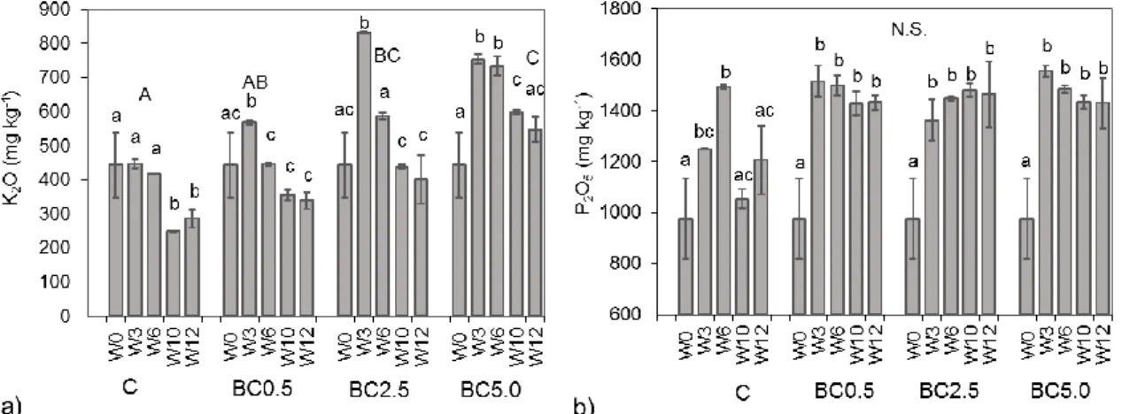 Figure 3. Plant biomass values based on Capsicum annuum (a) stems and (b) leaves collected at the  different  phenological  phases