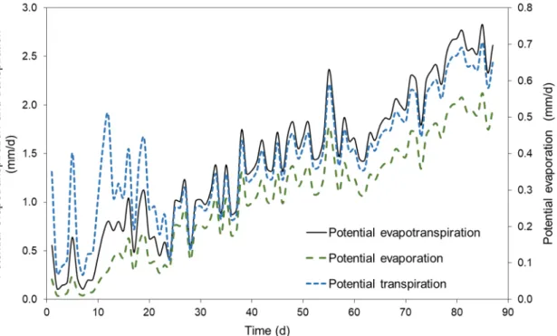 Figure 5. Calculated evaporation, transpiration, and evapotranspiration time series for the control  treatment, estimated using HYDRUS 1D