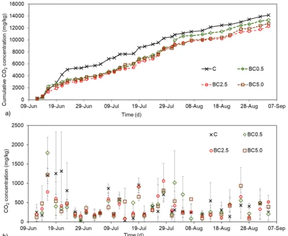 Figure 7. Soil respiration changes as a) cumulative and b) discrete data of measured CO 2 concentrations (mg/kg) over time between the different biochar added treatments, based on 33  measurement points