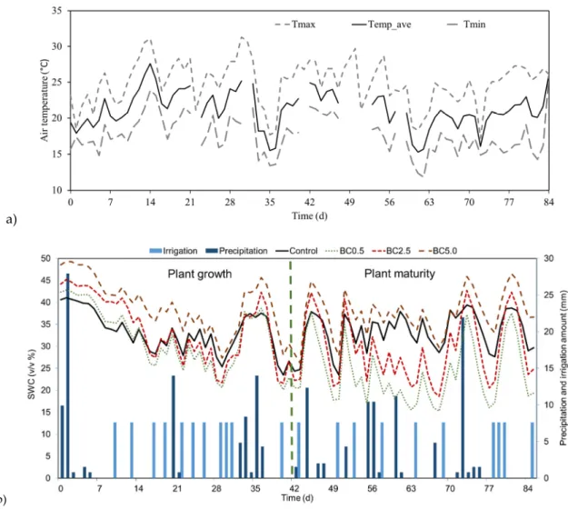 p &lt; 0.01; Figure 3). After the pepper plants reached their maturity (around day 40–45), the BC0.5 and BC2.5 treatments showed substantial decrease in SWC during hot periods in contrast to control and BC5.0 (between 12.2 and 36.0% less SWC), where no suc