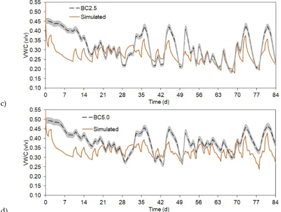 Figure 4. Observed and simulated soil water content (SWC) as volumetric water content (VWC)  changes for the different treatments