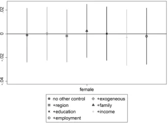 Figure 2 follows the same logic as Figure 1. The vertical axis represents the percentage gender difference in the amount of money needed to  com-pensate for having to wait a month