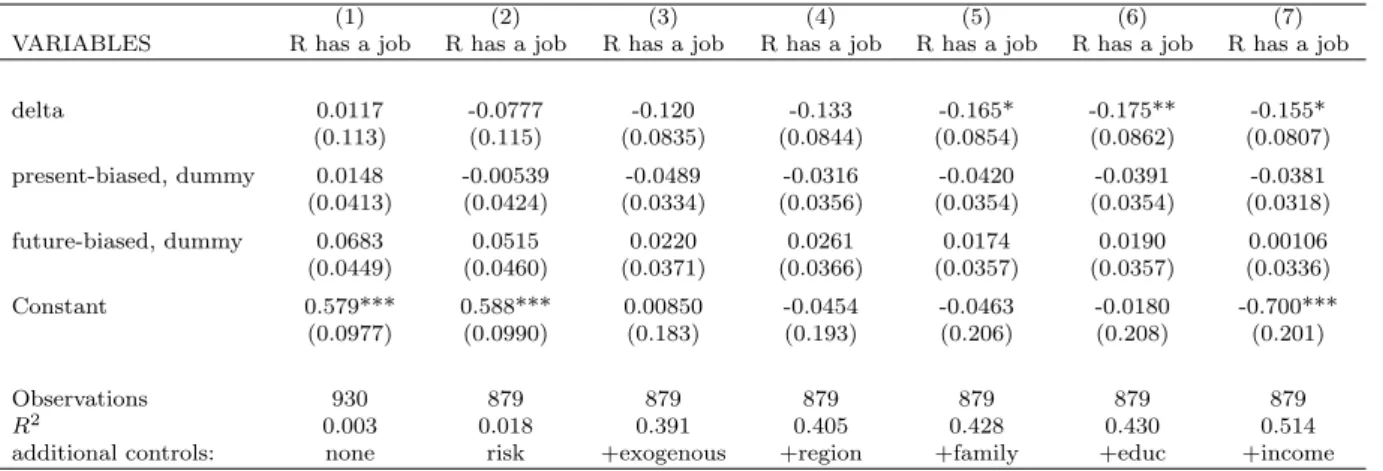 Table 4: The association of time preference with the probability employment, OLS
