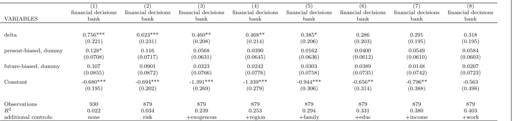 Table 7: The association of time preference with banking decisions, OLS