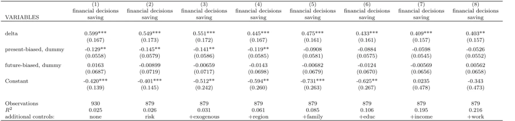 Table 8: The association of time preference with savings decisions, OLS