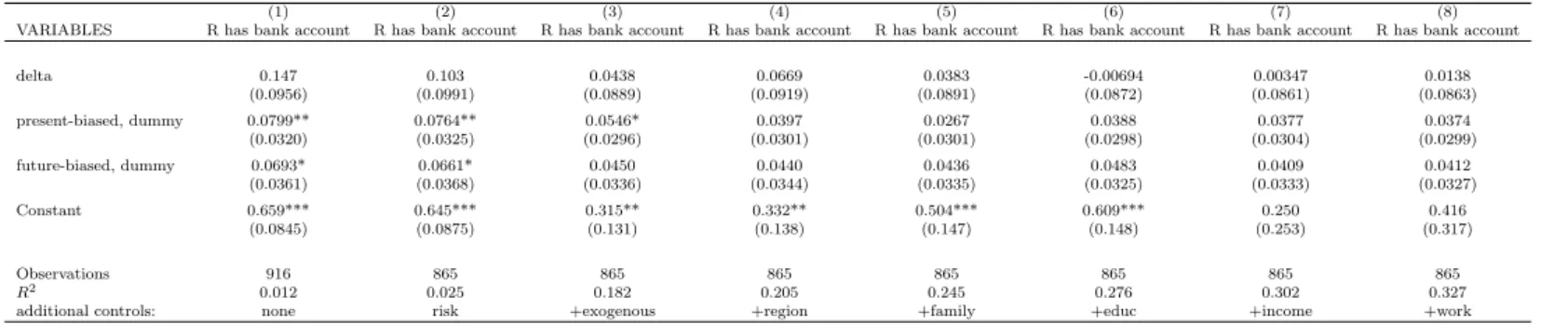 Table 12: The association of time preference with the probability of having a bank account, OLS