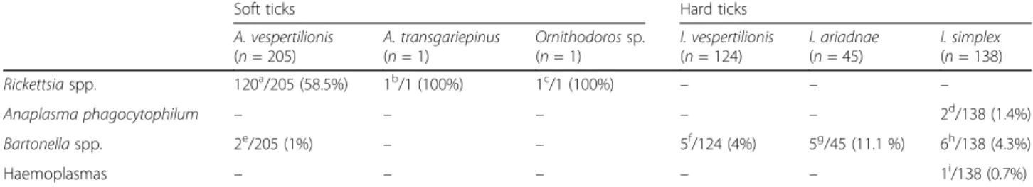 Table S1). This was followed by conventional PCRs and sequencing of various genetic markers (Additional file 2:
