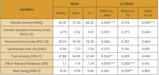 Table 4. Outcomes of the WLS ®  training: before training, after training and follow-up (FU) scores   (** p &lt; 0.05; *** p &lt; 0.000)