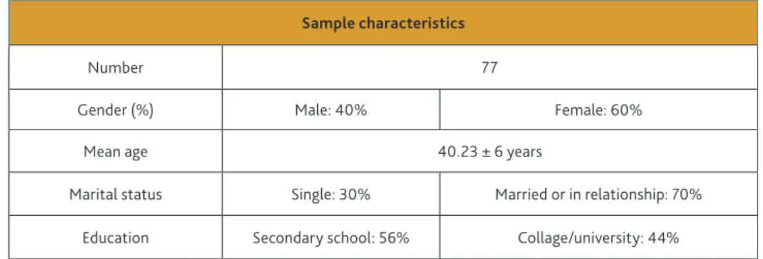 Table 3. The main demographic characteristics of the participants of the WLS® training in the HDF