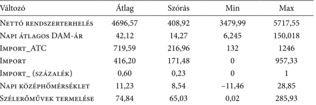 az elemzésben használt folytonos változók leíró statisztikáit az 1. táblázat tartalmazza.