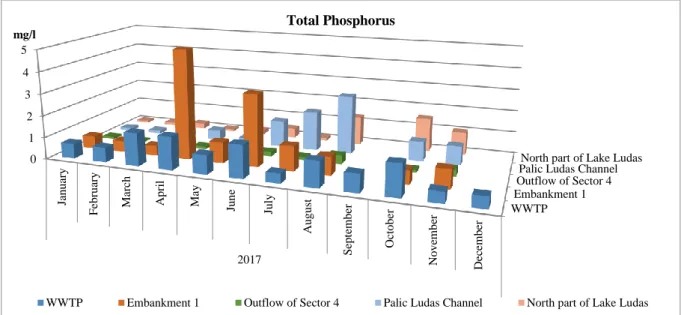 Figure 8. Measured Total Phosphorus values for 2017 