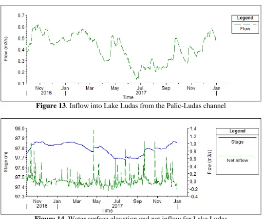 Figure 14. Water surface elevation and net inflow for Lake Ludas 