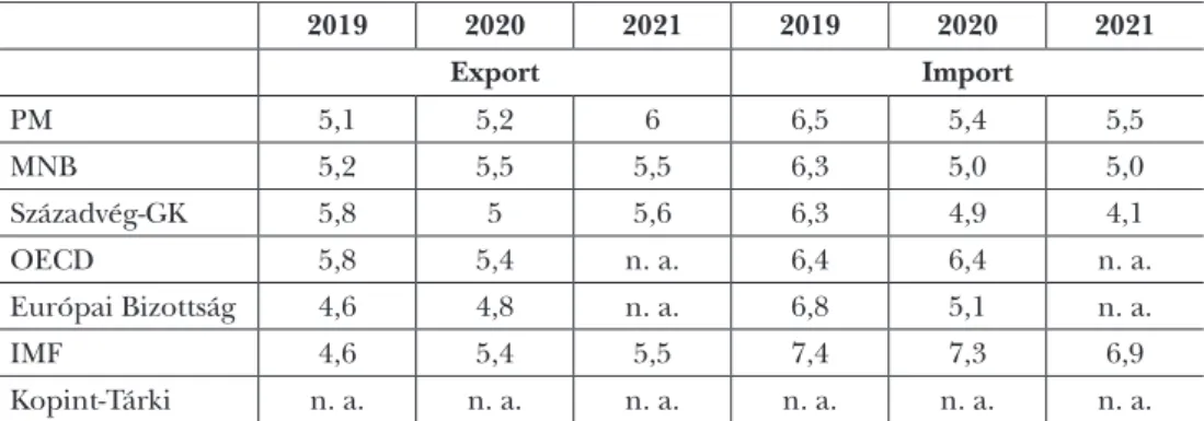 5. táblázat: Az export és az import növekedésére vonatkozó előrejelzések (volumenindex, %)