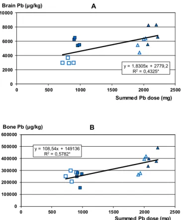 Figure 4. Relationship of brain (A) and femoral bone (B) Pb level in individual treated rats to their calculated summed Pb dose