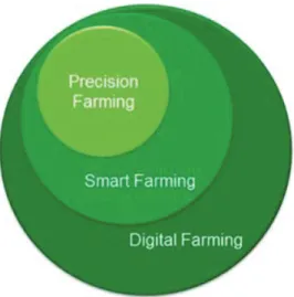 Figure 1. The development of Precision to Digital Farming