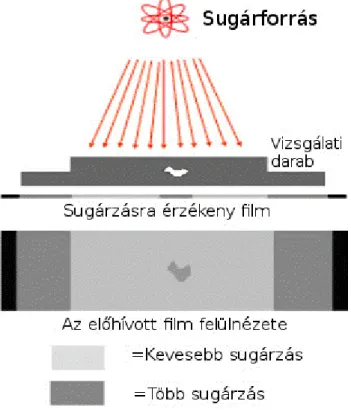 1. ábra A radiográfiás anyagvizsgálat elvének sematikus ábrája [1] 