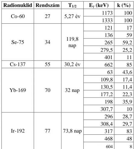 1. táblázat Radiográfiás anyagvizsgálatok jellemző izotópjai és tulajdonságai [2] 