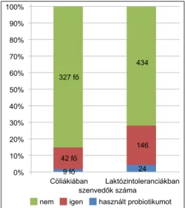 2. ábra. Felszívódási zavarokban   szenvedők száma és a probiotikumok  