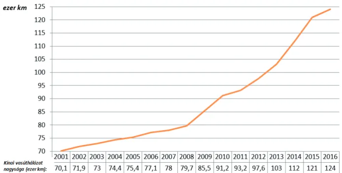 2. Ábra: Kína vasúthálózatának éves bővülése 2001. és 2016. között Figure 2: The growth of the Chinese railway network