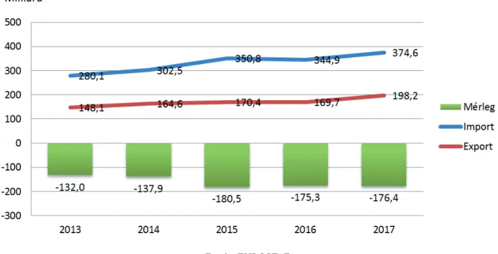 4. ábra: EU és Kína közötti kereskedelmi kapcsolatok alakulása (2013-2017) Figure 4: Evolution of trade between the EU and China (2013-2017)