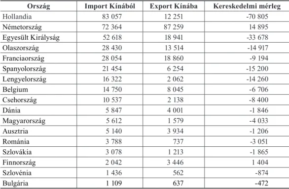 2. táblázat: Az EU és Kína között export 2017-ben Table 2: Export between the EU and China in 2017