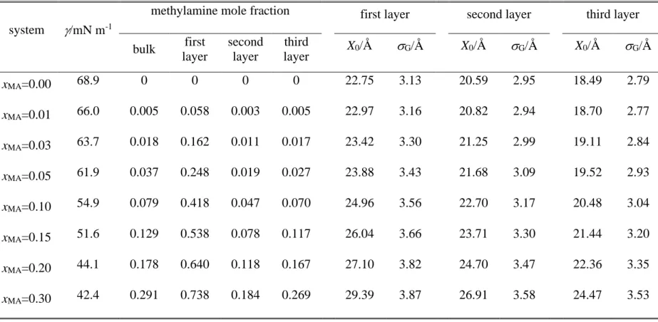 Table 2. Surface tension of the systems simulated, composition, position and width of the first three molecular layers 
