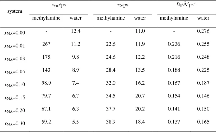 Table 3. Dynamical properties of the molecules in the surface layer 